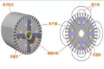 永磁電機(jī)